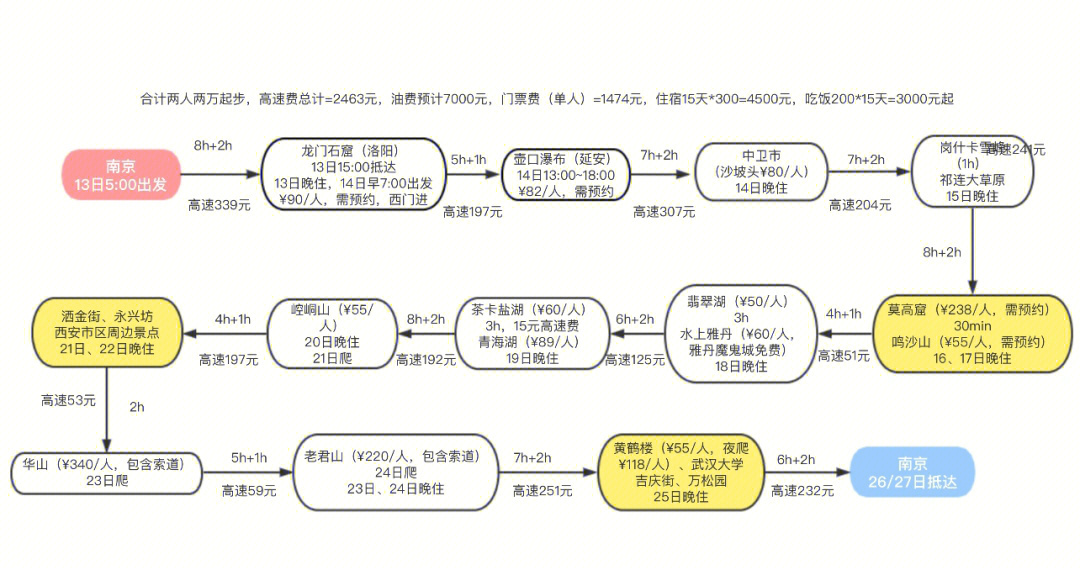 出行计划图怎么画图片