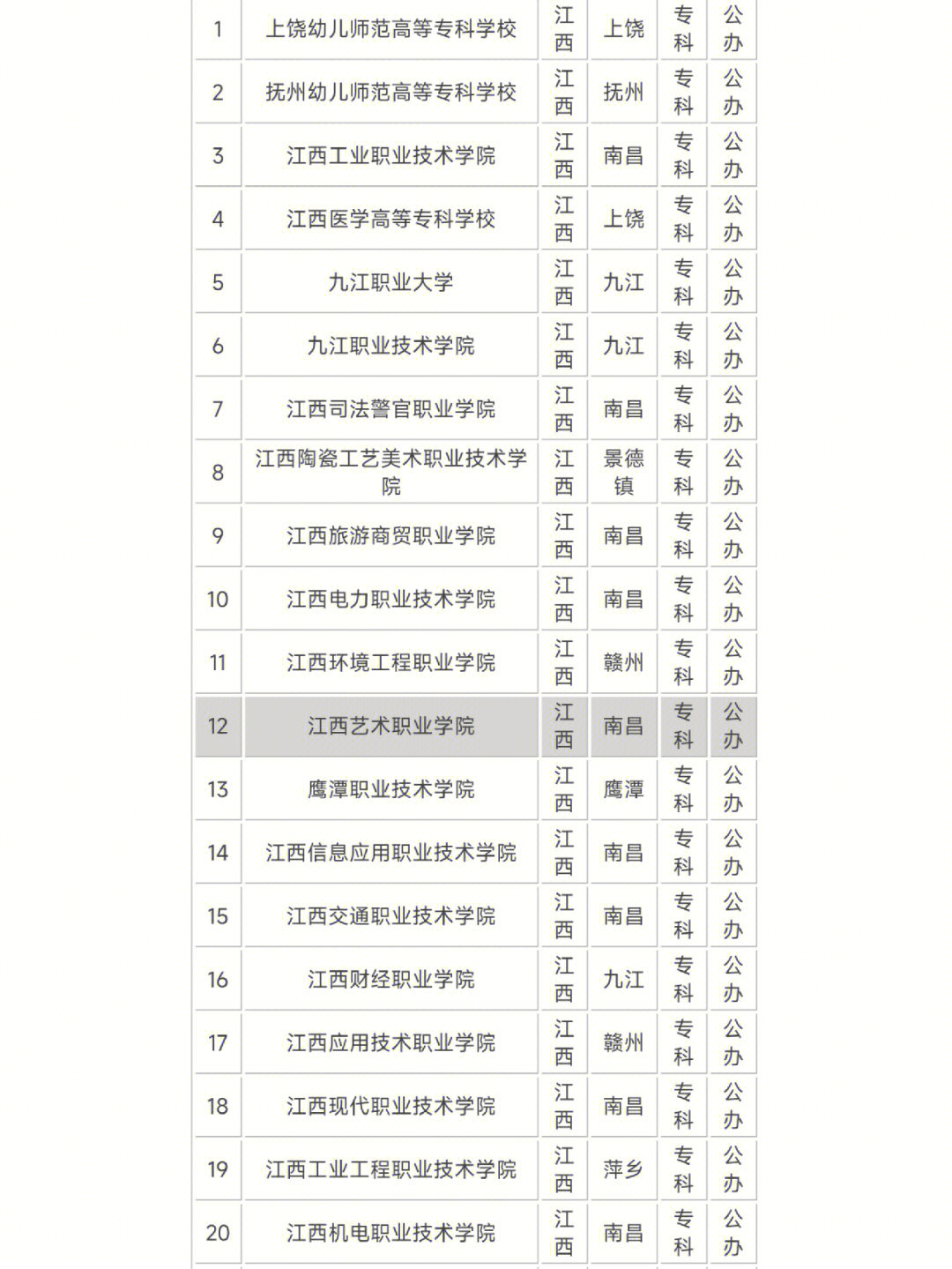 江西公办大专院校排名