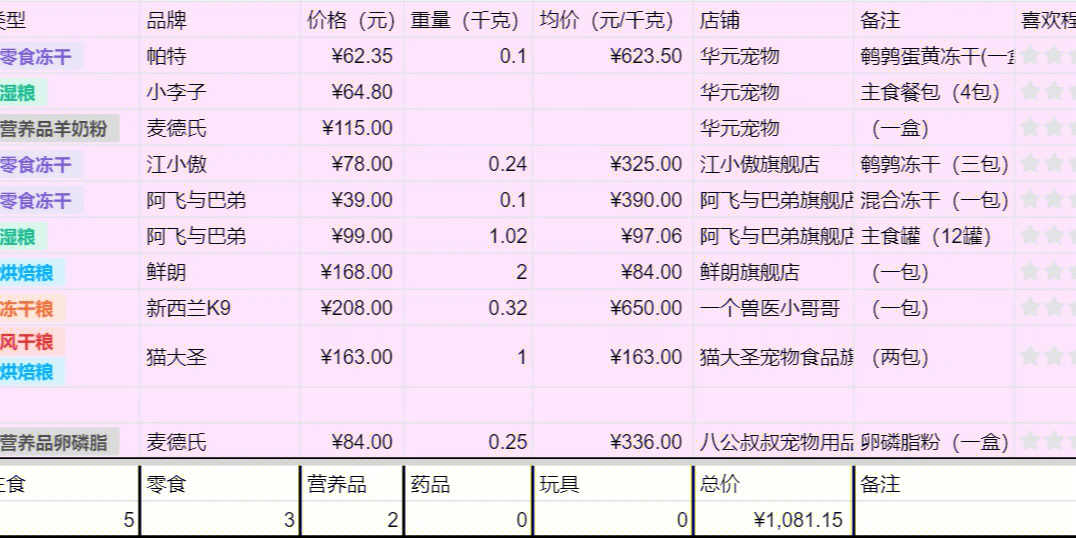 随手记一下发财的购物清单,养一只发财真费钱