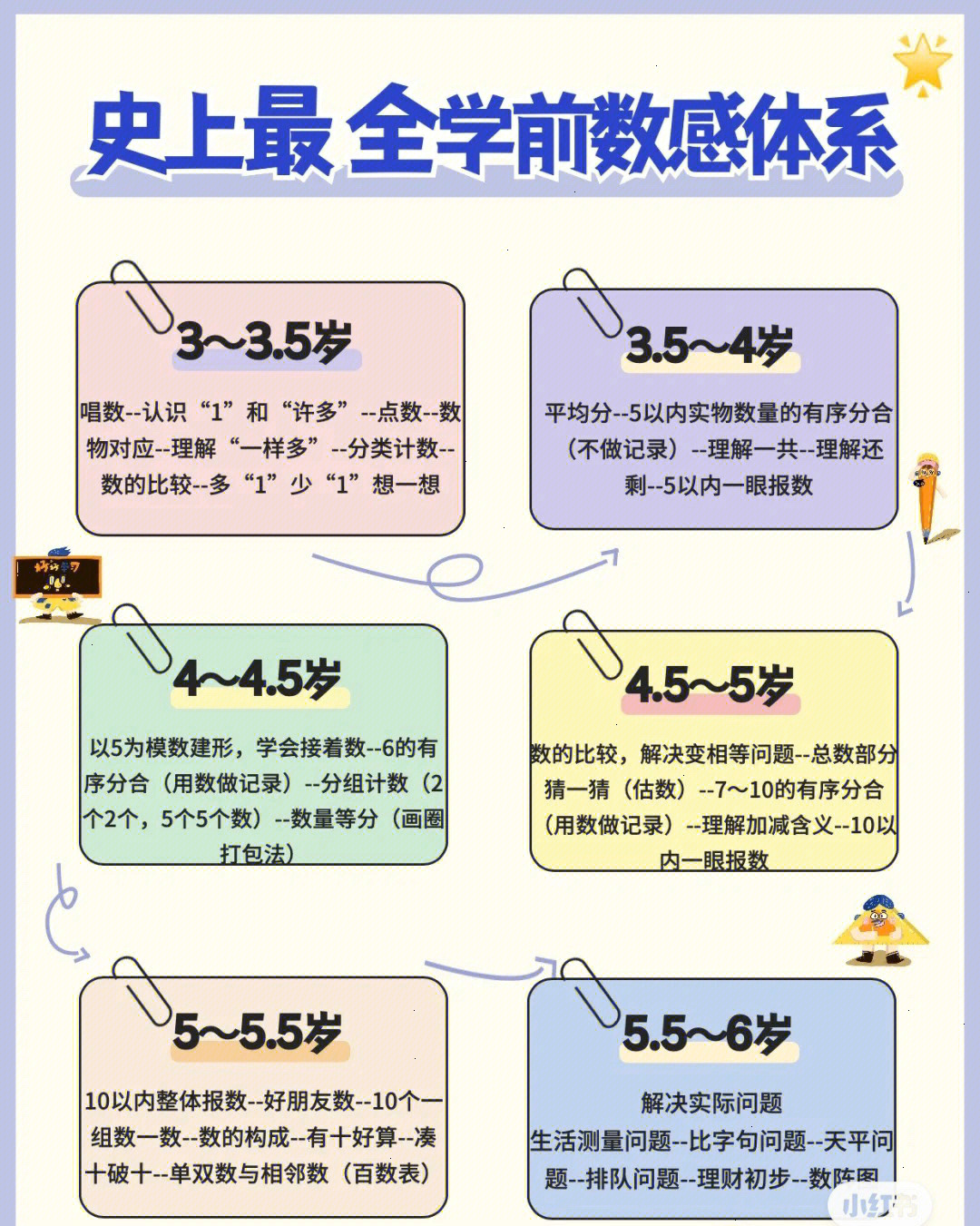 36岁学前儿童数感体系分解图