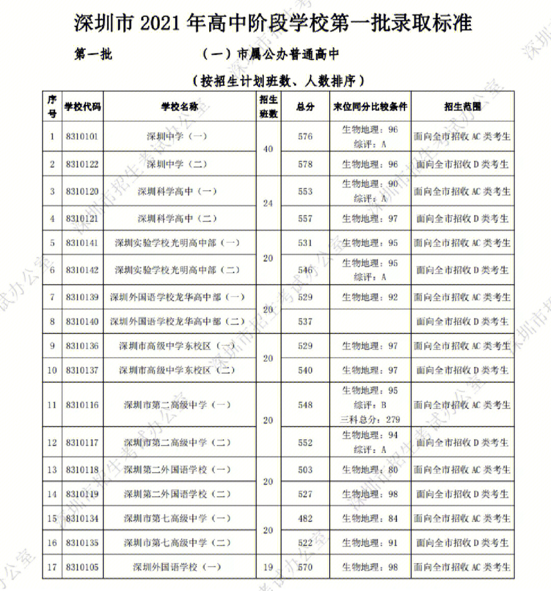 回顾2021深圳中考第一批录取分数线