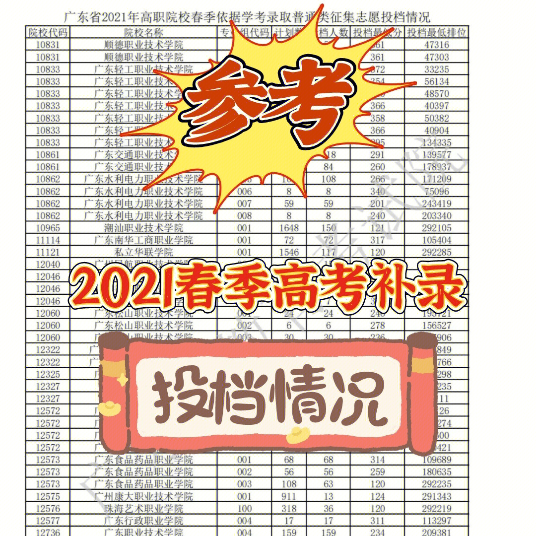 参考2021春季高考补录投档情况