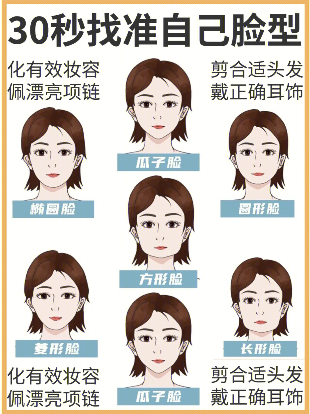 常见的脸型分为:方形脸(长方脸,短方脸,方圆脸),圆形脸(短圆脸,长圆脸