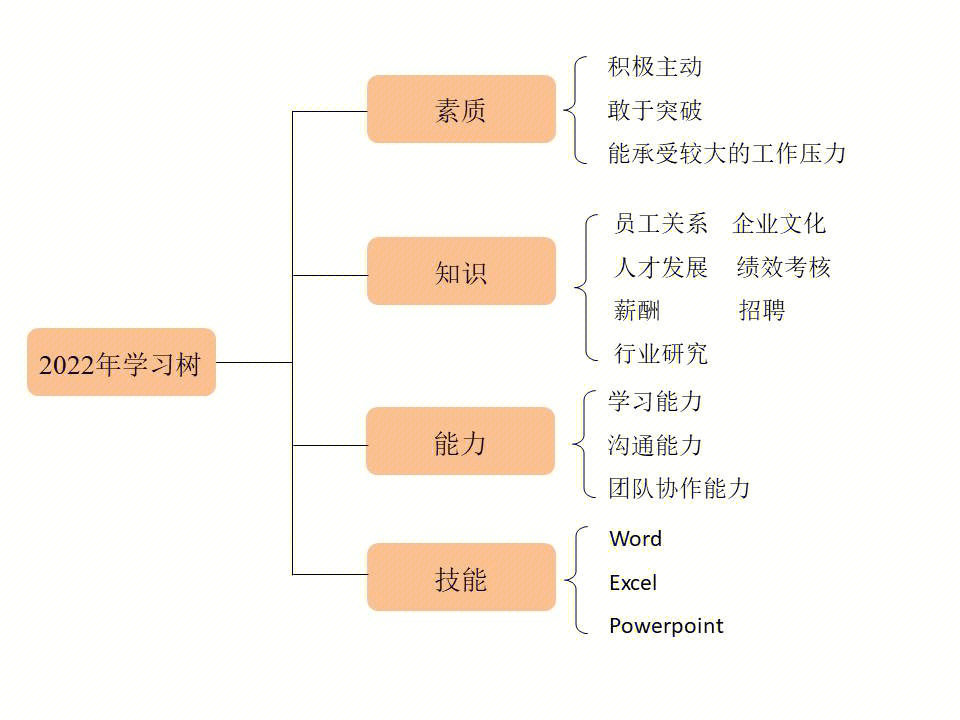 2022自律指南74根据职业规划制订学习计划