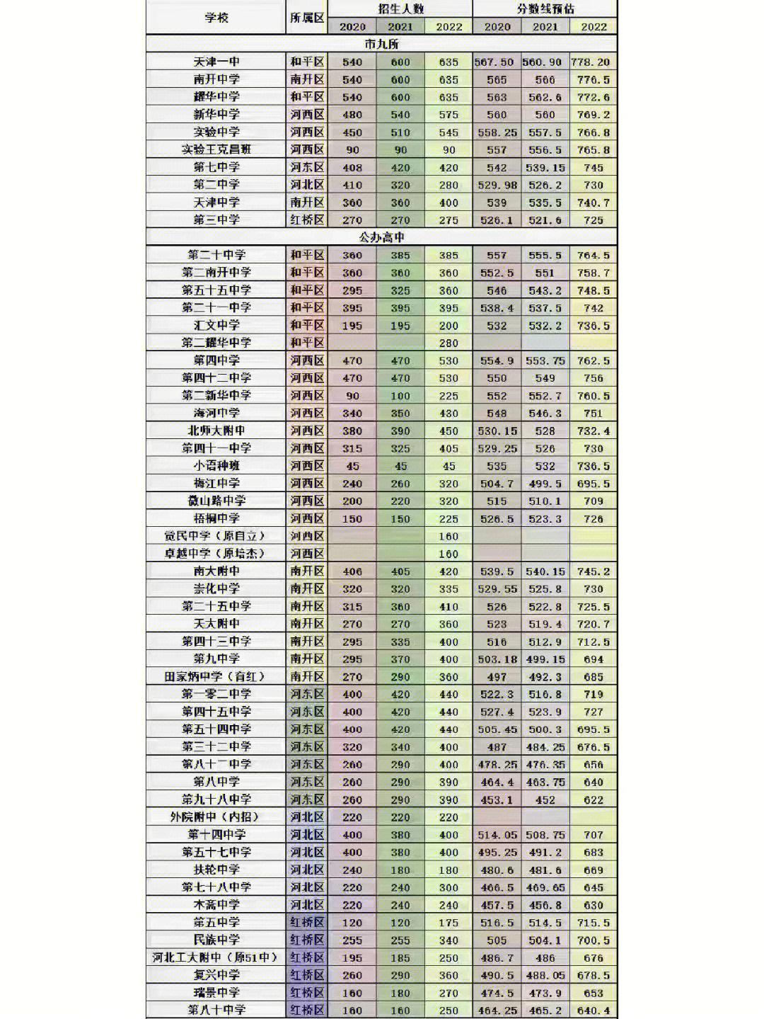 2022年高中录取分数线新鲜出炉