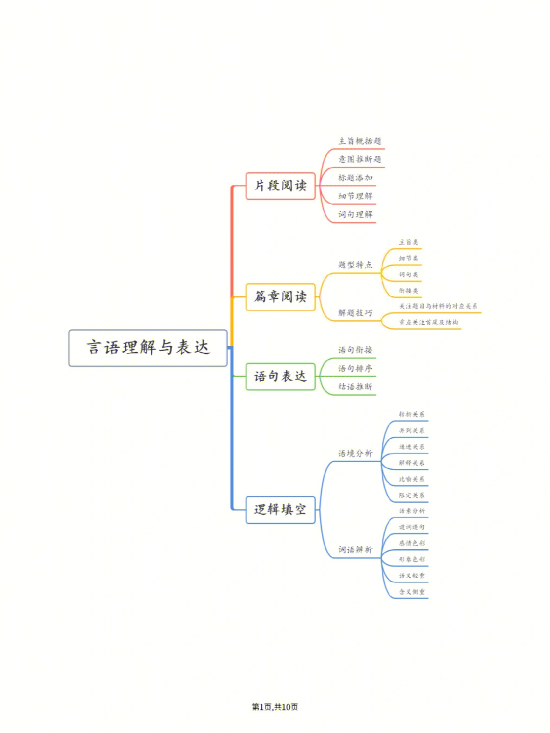 言语理解与表达思维导图一