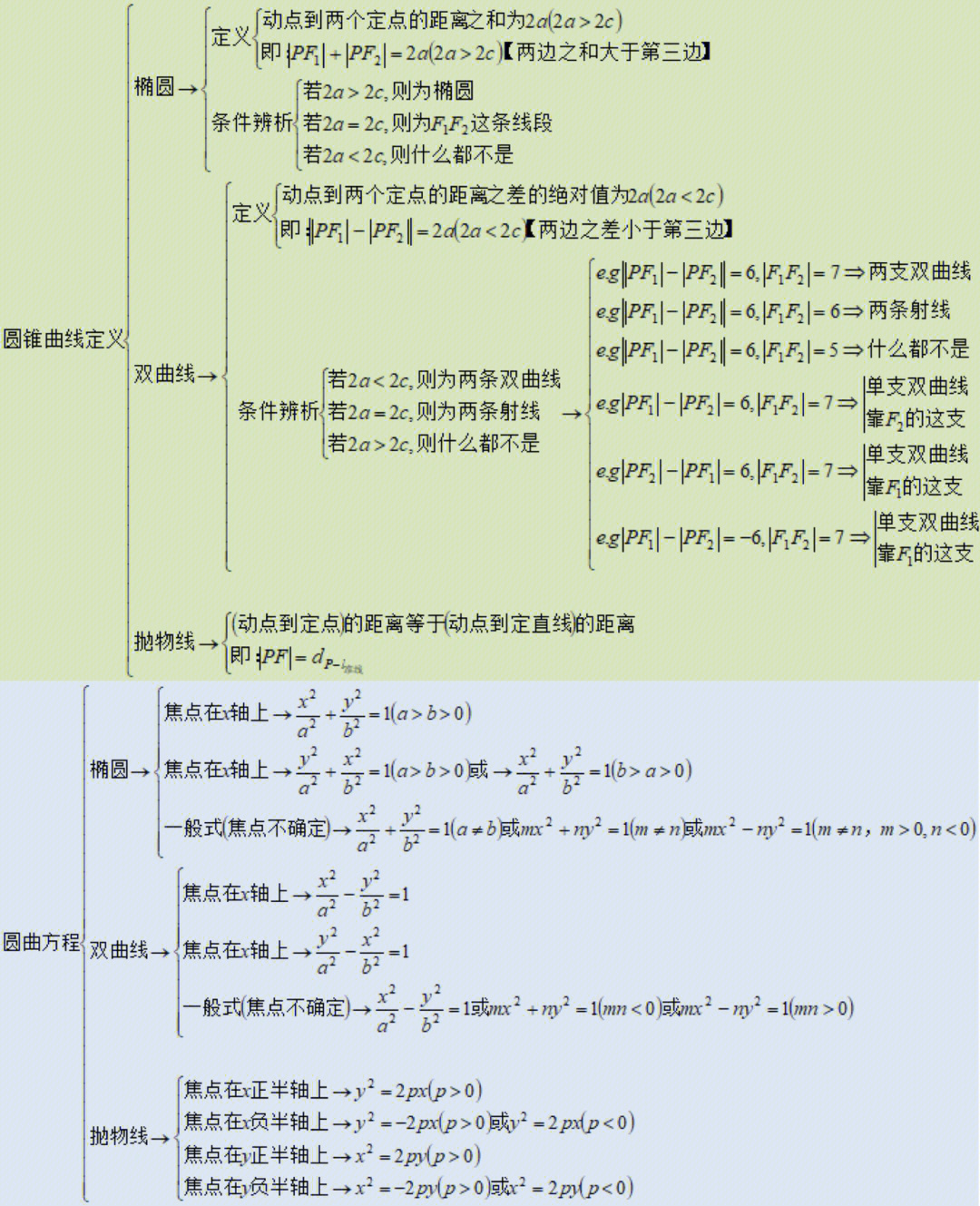 圆锥曲线知识结构图图片