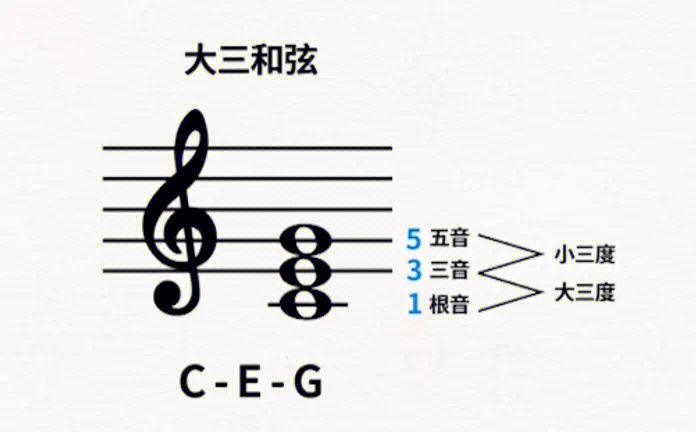 三和弦一览表图片