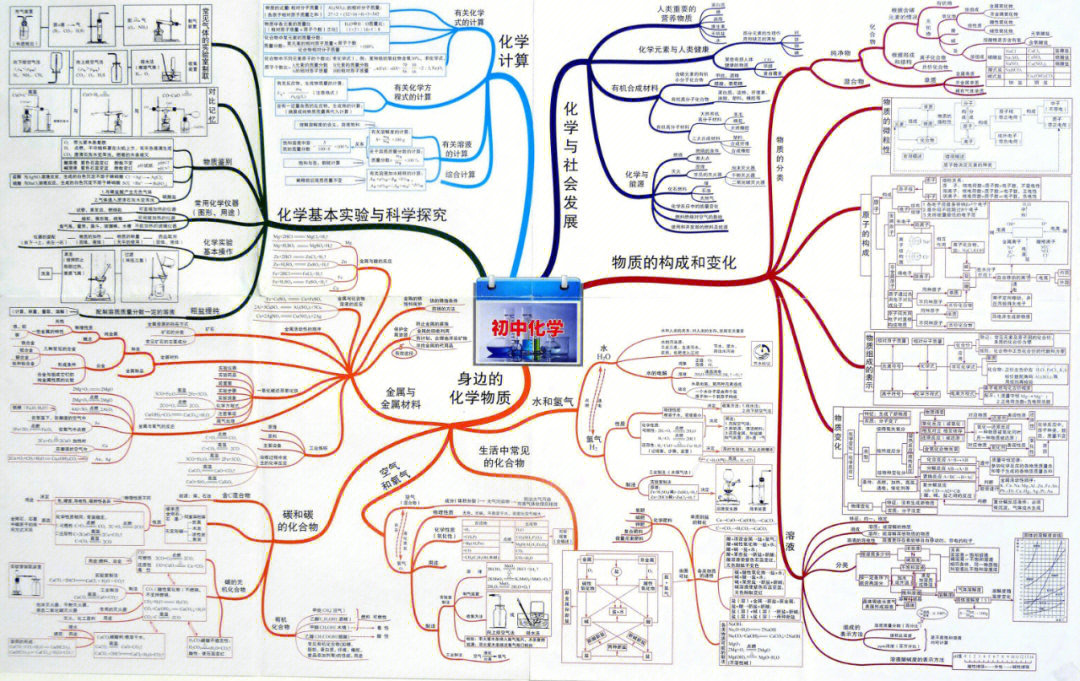 初中化学思维导图24图