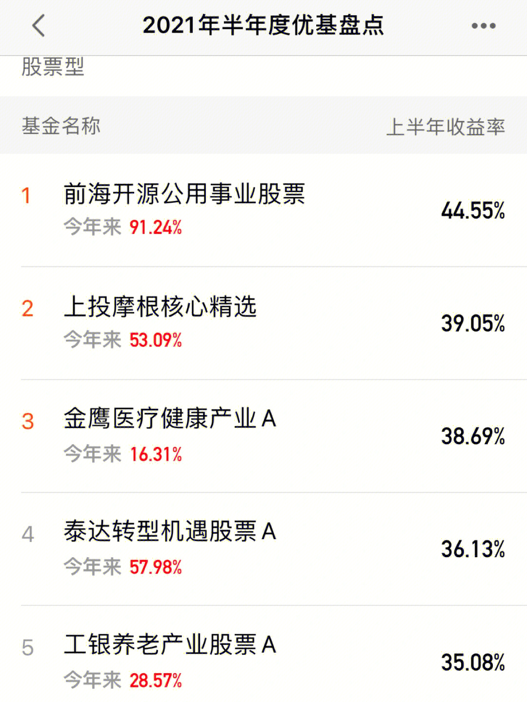 基金2021年上半年五大类型基金收益排行榜