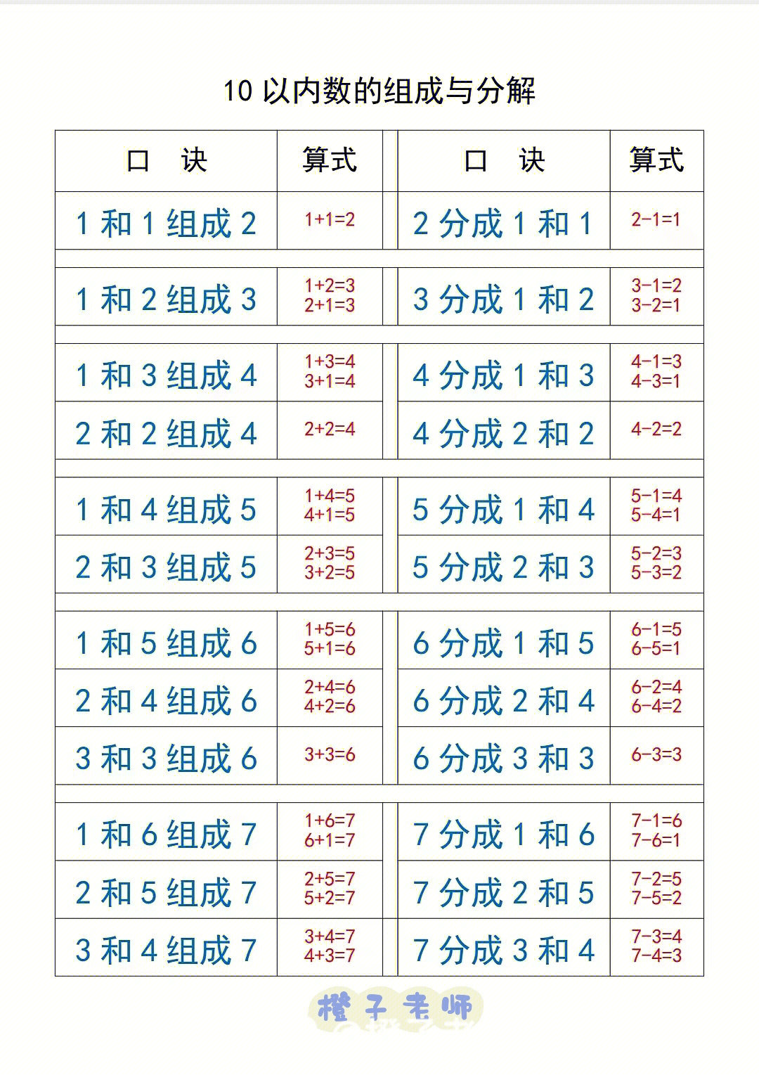 幼小衔接一年级专项练习10以内分合二