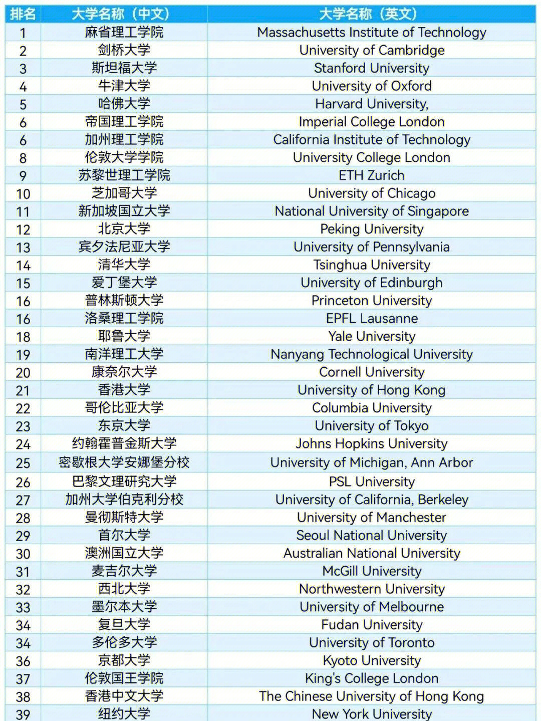 最新出炉2023qs世界大学排名排名