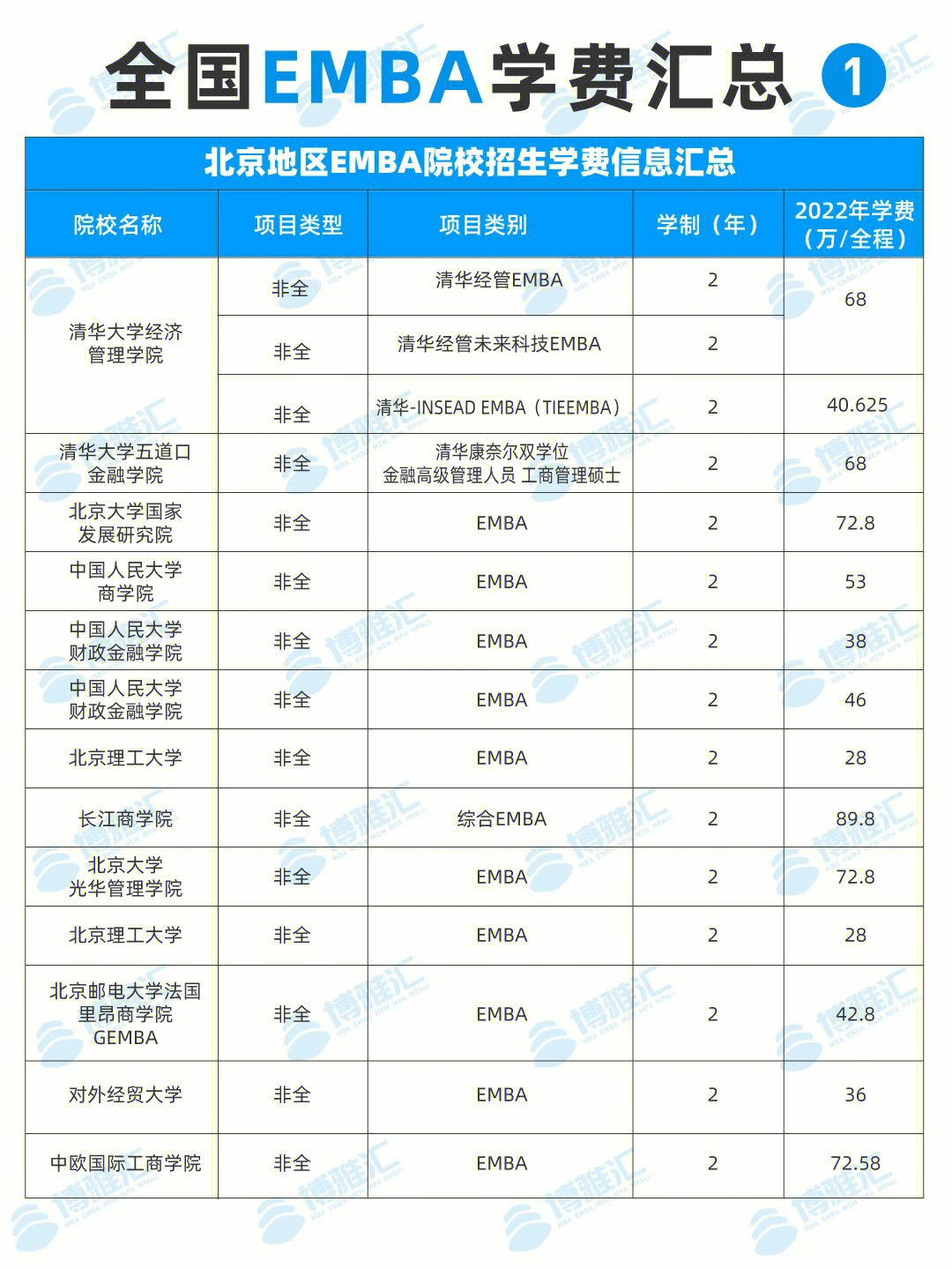 全国emba学费汇总