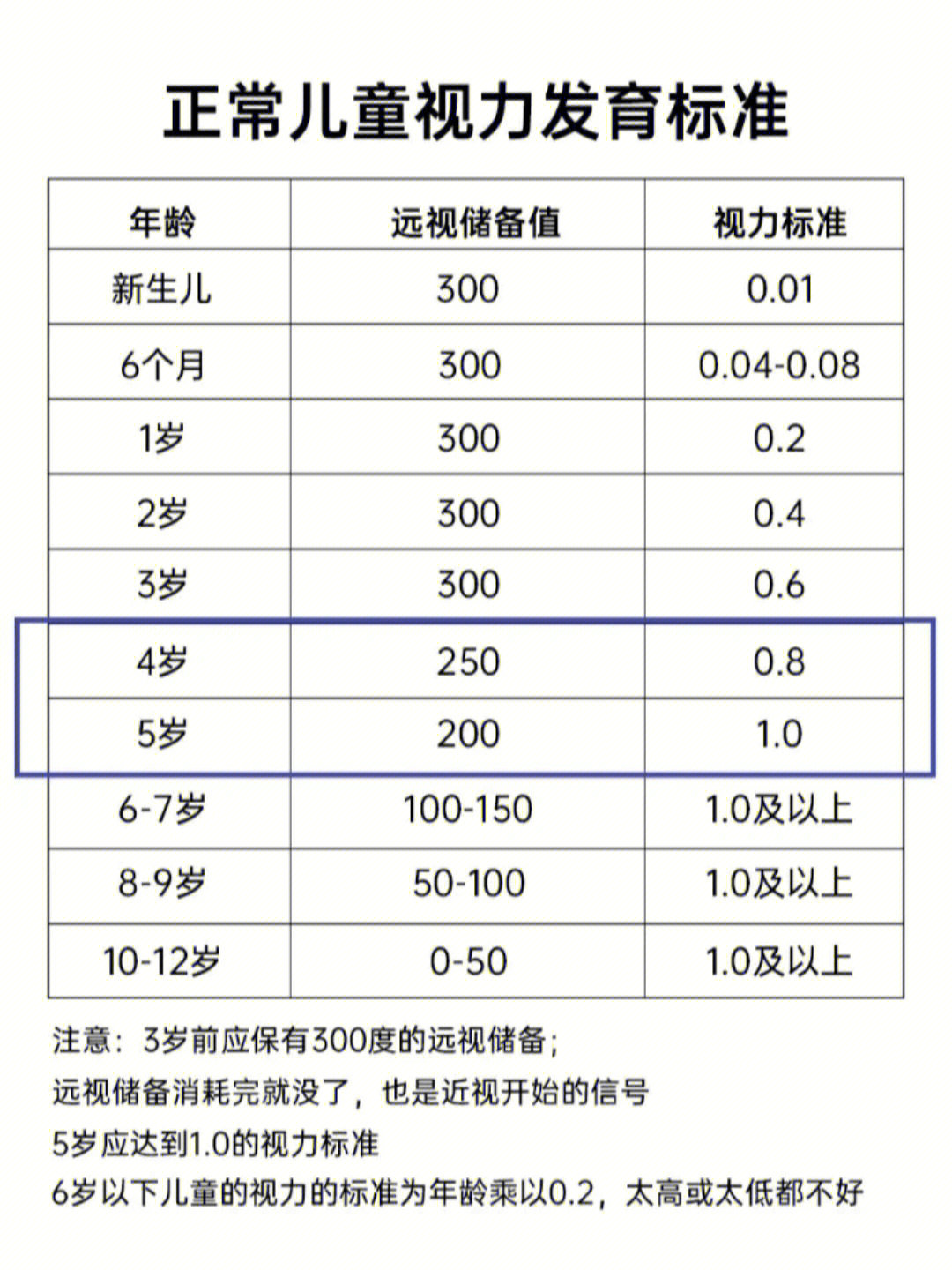 儿童远视储备角膜曲率及眼轴发育标准值