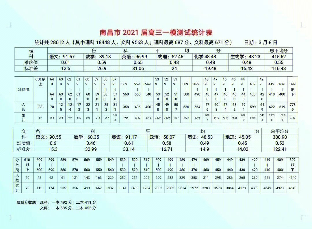2021到2023南昌高三零模考试成绩情况