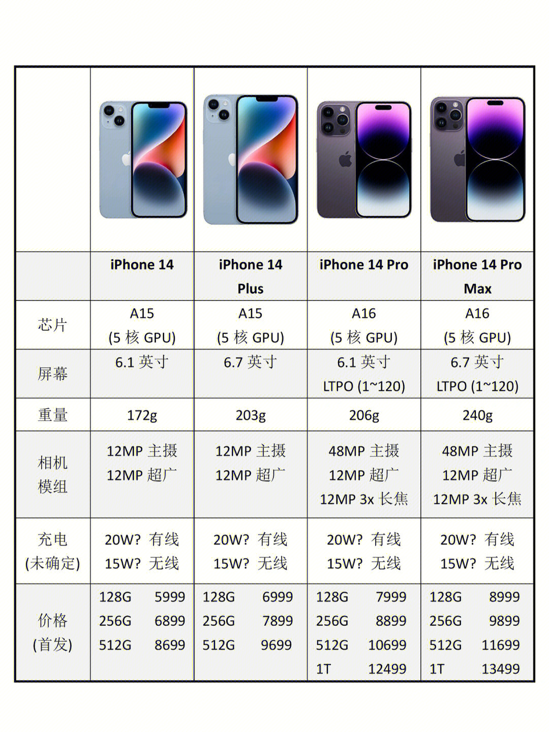 iphone全部机型参数图片