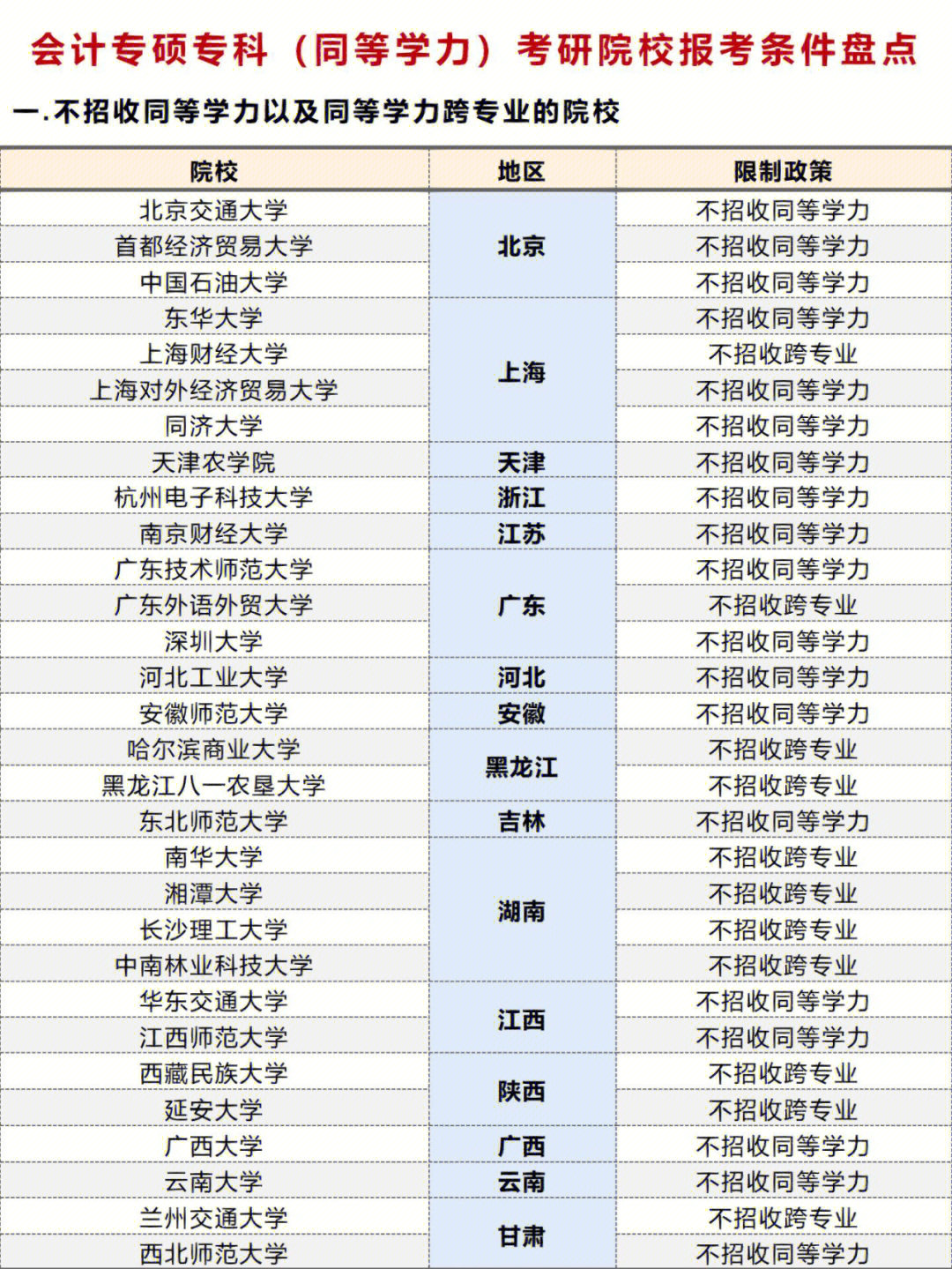 会计专硕专科同等学力考研院校报考条件盘点