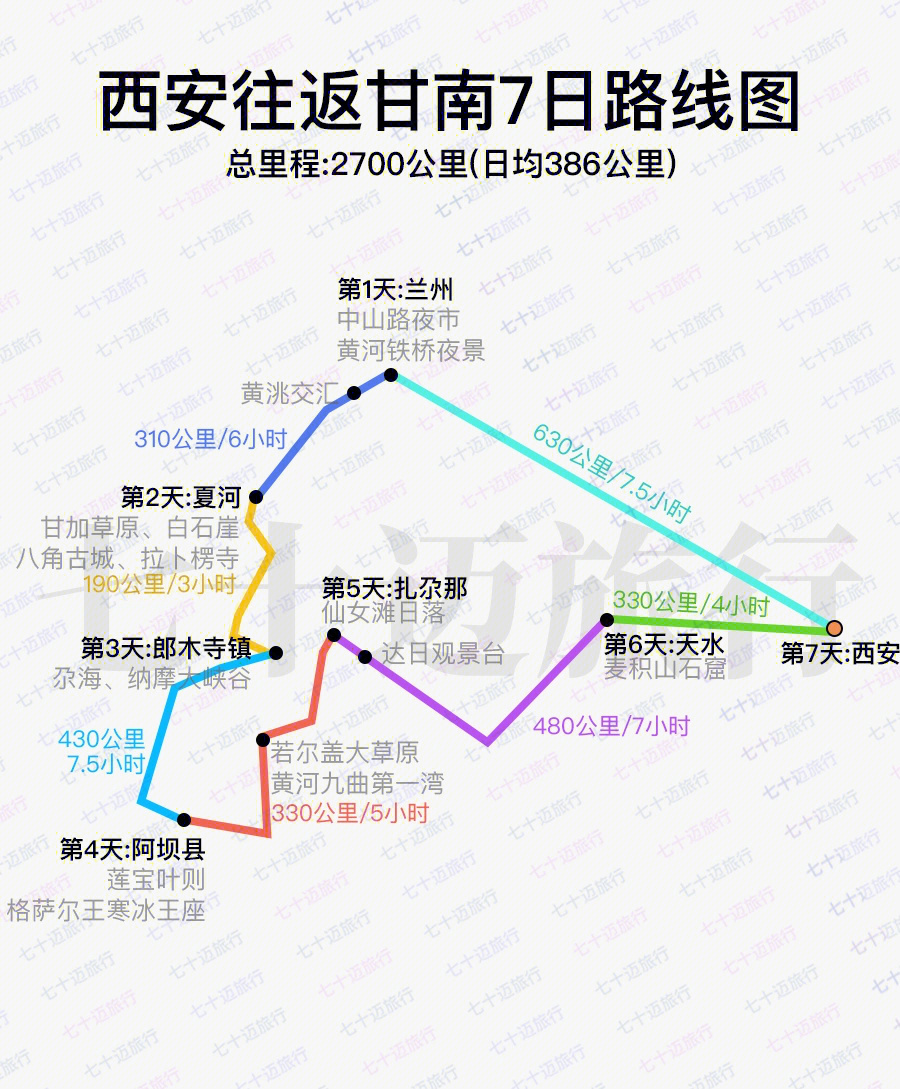 方案一:西安往返甘南7日这个7日路线的优点是:1,是一个环线,不走回头