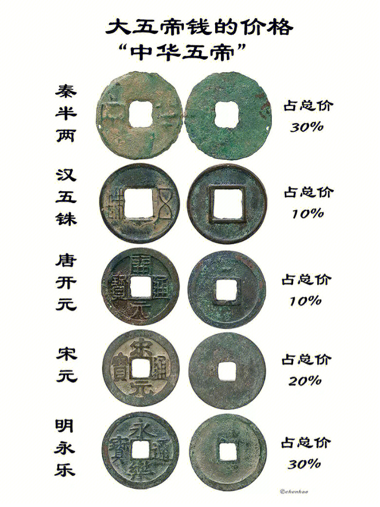 五帝铜钱排列表图片