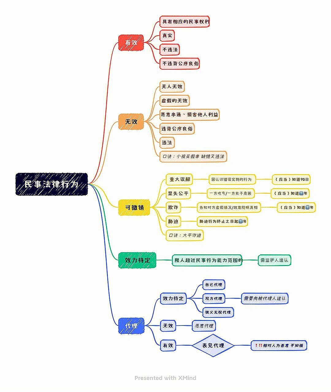 公基民法思维导图图片