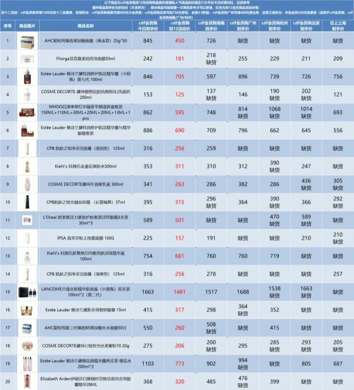 cdf会员购双12活动年度爆款香化商品比价
