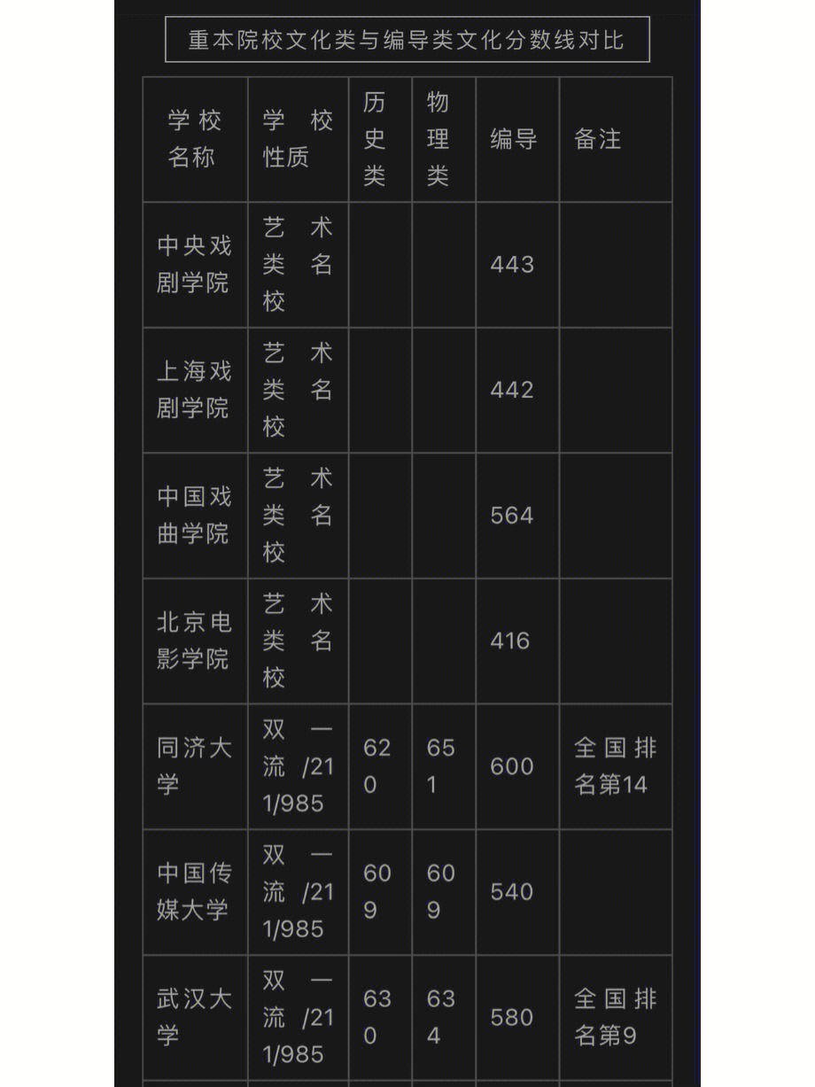 湖南编导重本去年的分数线及分析来啦