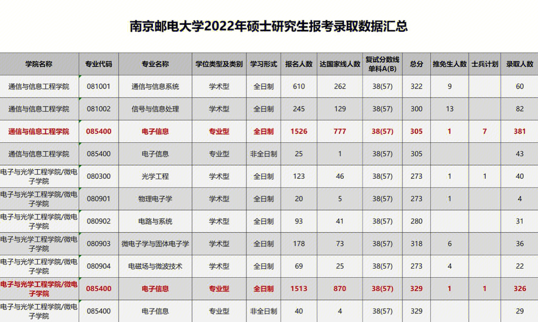 双一流高校南京邮电大学22考研报录数据