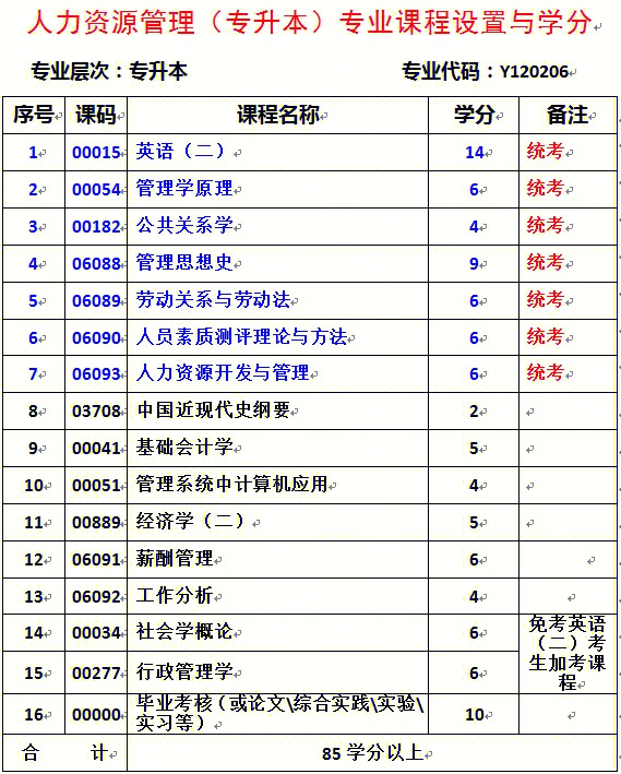 小自考本科人力资源管理考试科目71