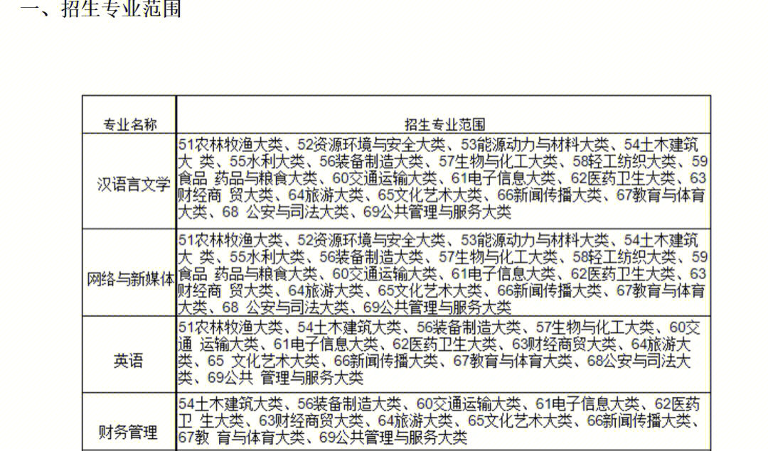 2023年安徽师范大学皖江学院招生专业来了75