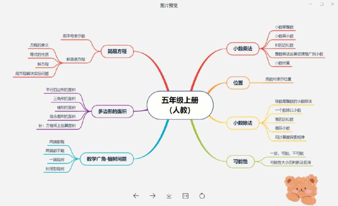 思维导图五年级上下册数学人北苏沪四大版本