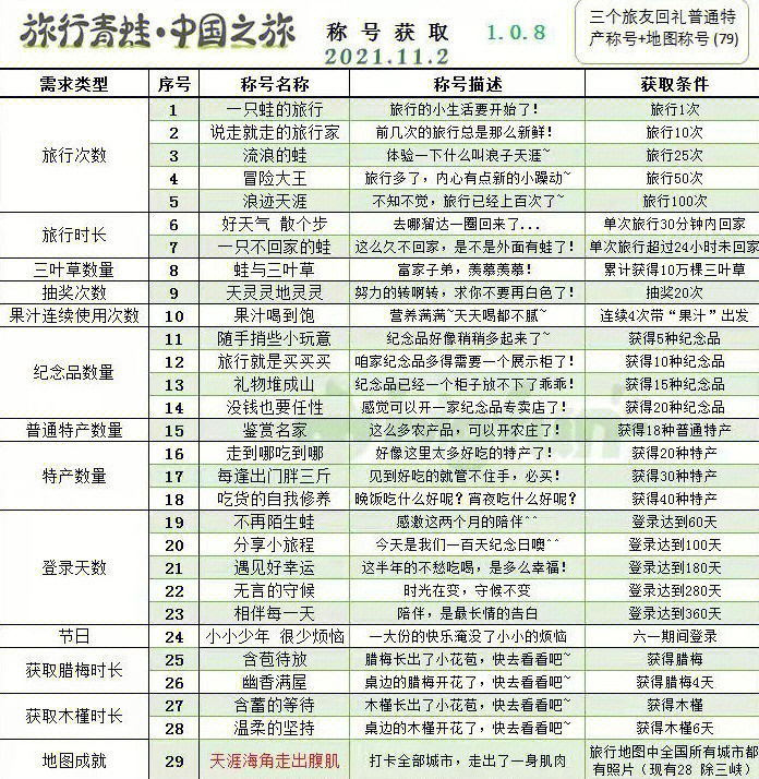 旅行青蛙攻略笔记来啦称号篇