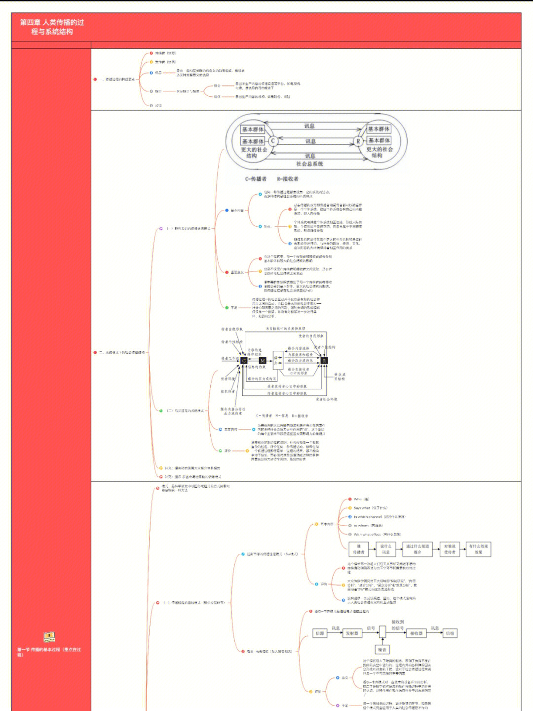 传播学第四章思维导图图片