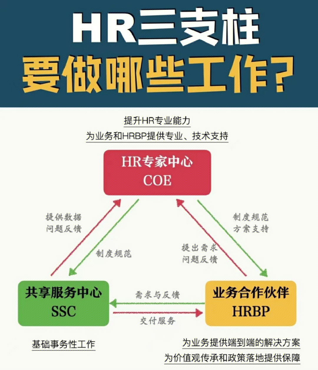 hr三支柱完整运作体系模型