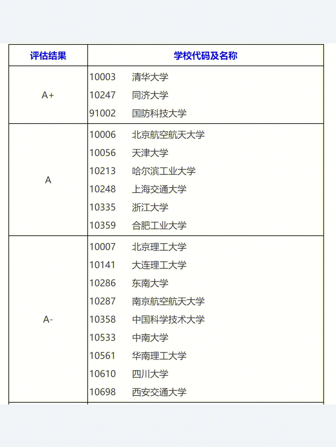 23年考研管理科学与工程最新院校排名