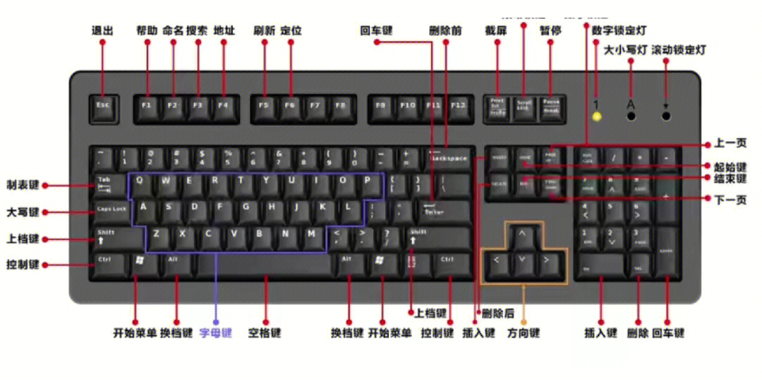 小白零基础电脑键盘各项功能基础知识图解