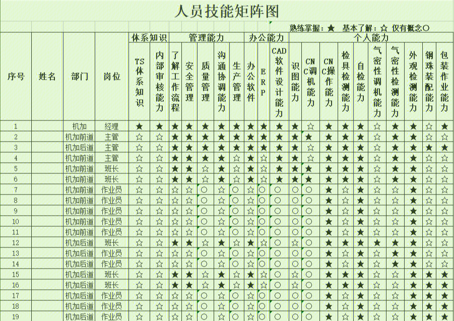 人员技能矩阵图人力资源资料