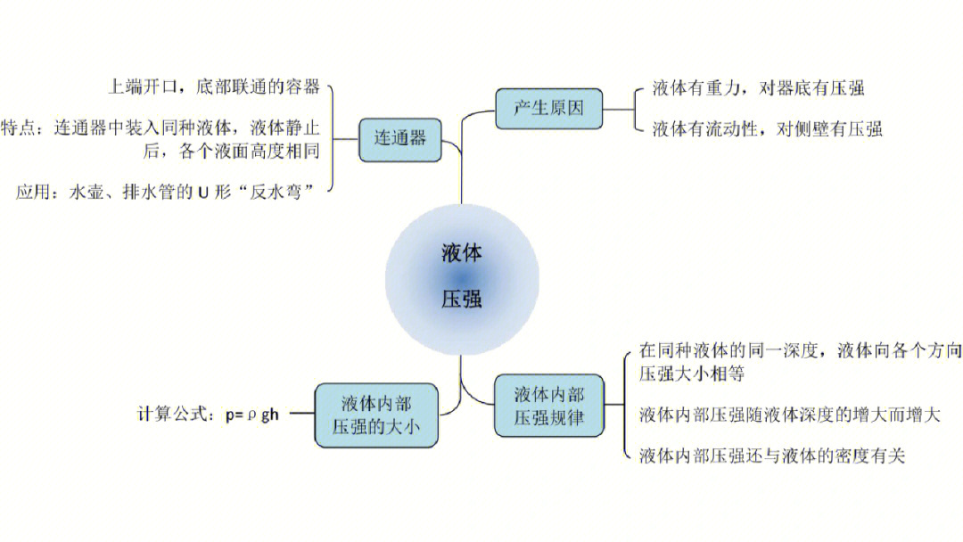 初中物理思维导图下