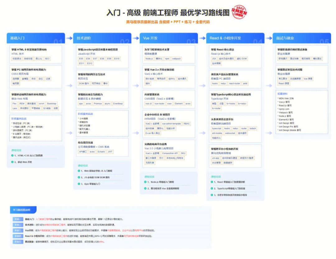 学习路线图来啦小伙伴们前端