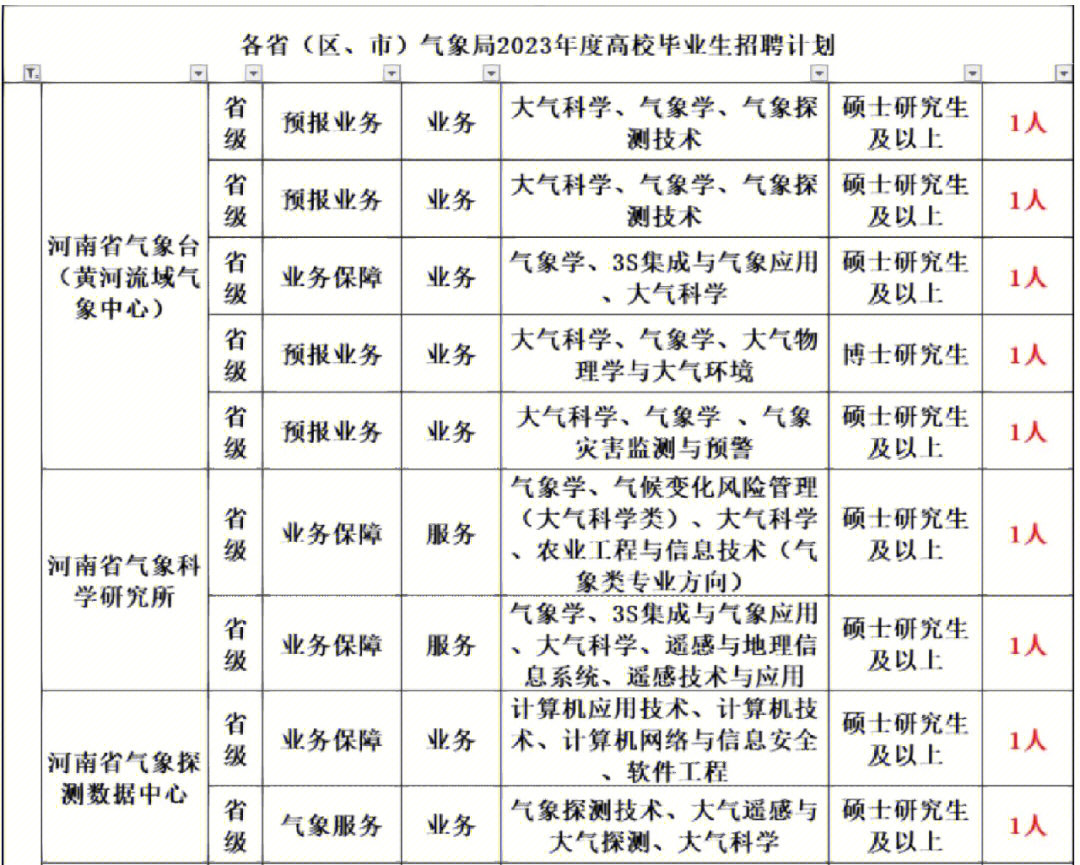 正式编制2023年河南气象部门事业单位招聘