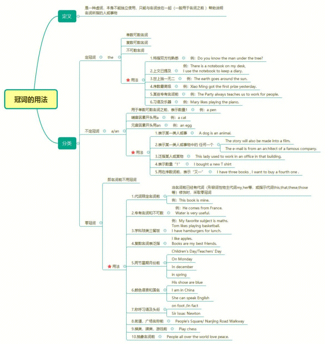 no8英语笔记英语中冠词的用法