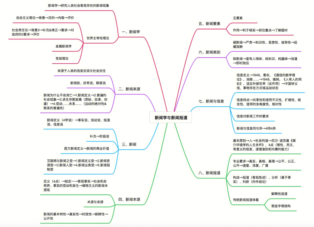 新闻知识点思维导图图片