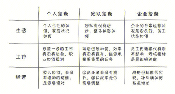 复盘,人生最好的学习方法,没有之一