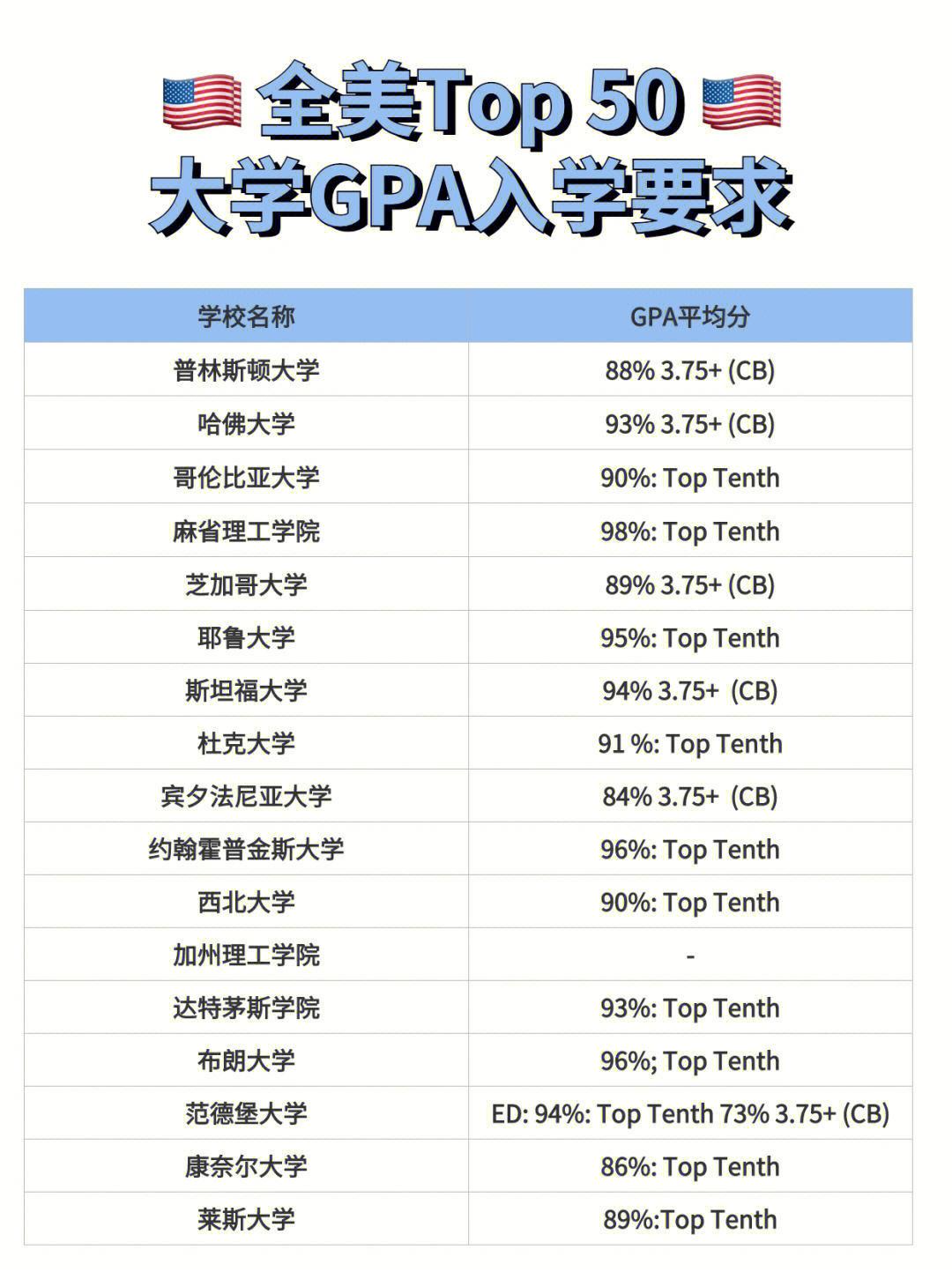 95同学们最关心的美国大学gpa入学要求问题,以上就是全美top50院校