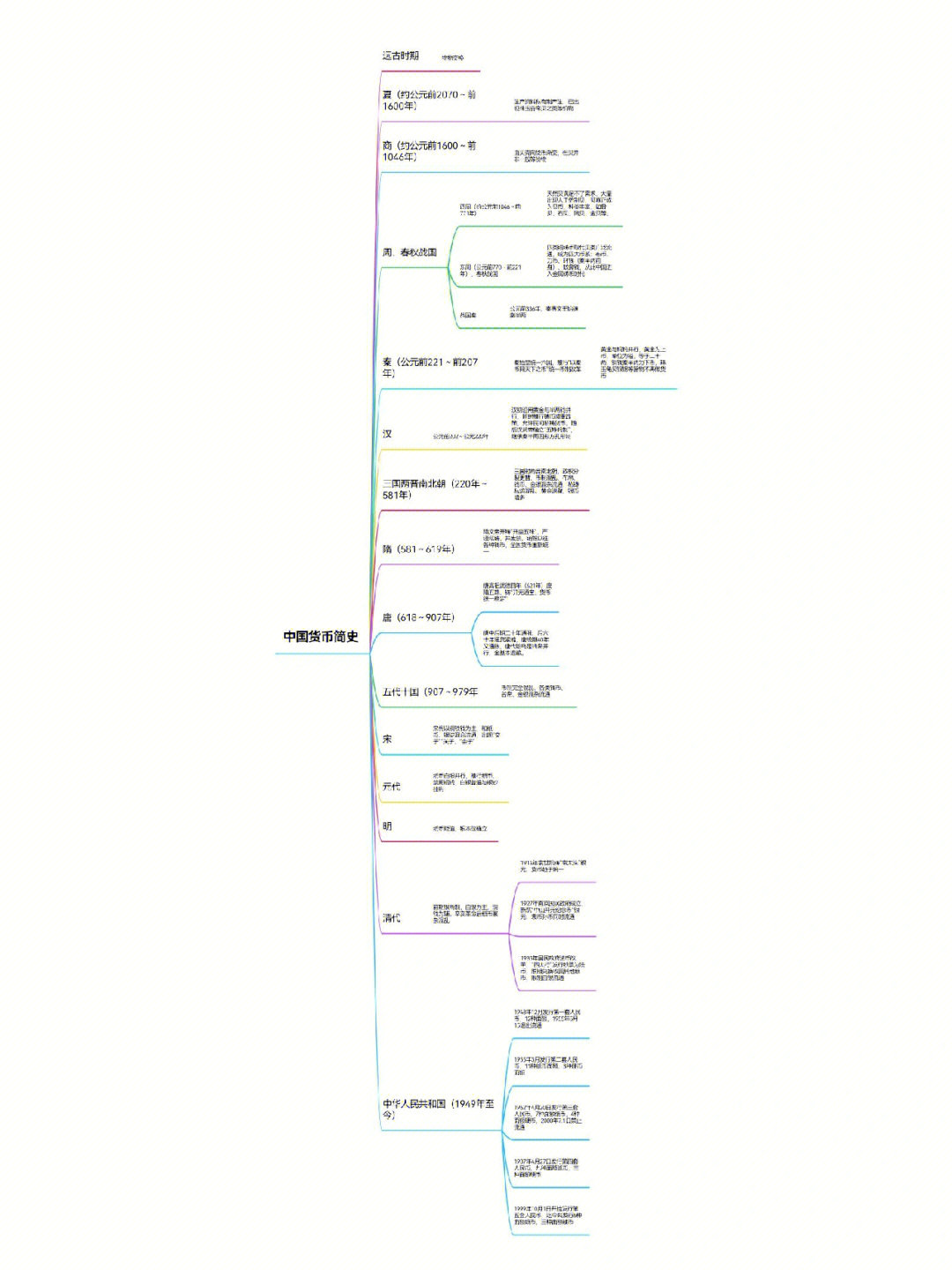 纸币的来源思维导图图片