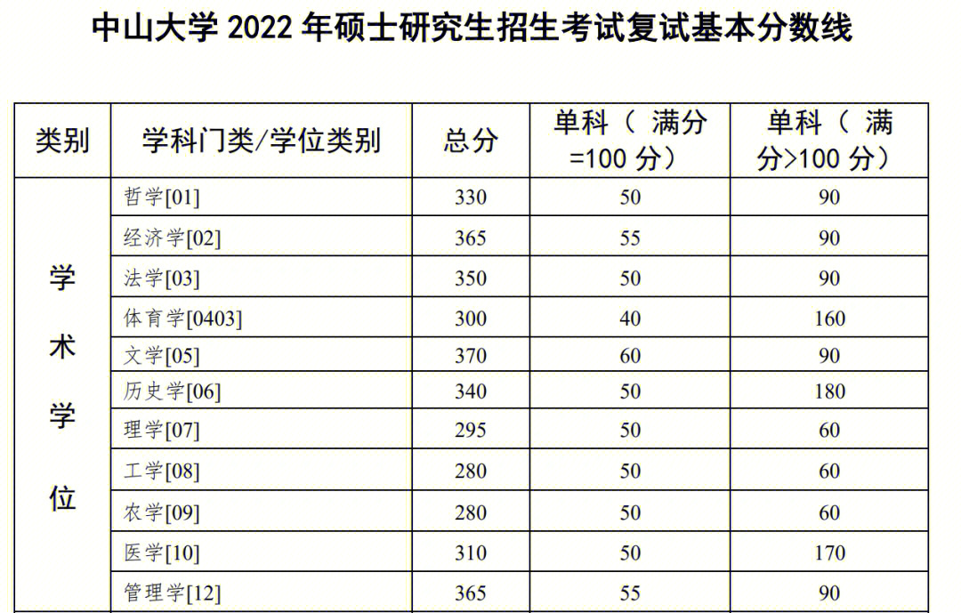 中山大学2022年硕士入学考试基本分数线