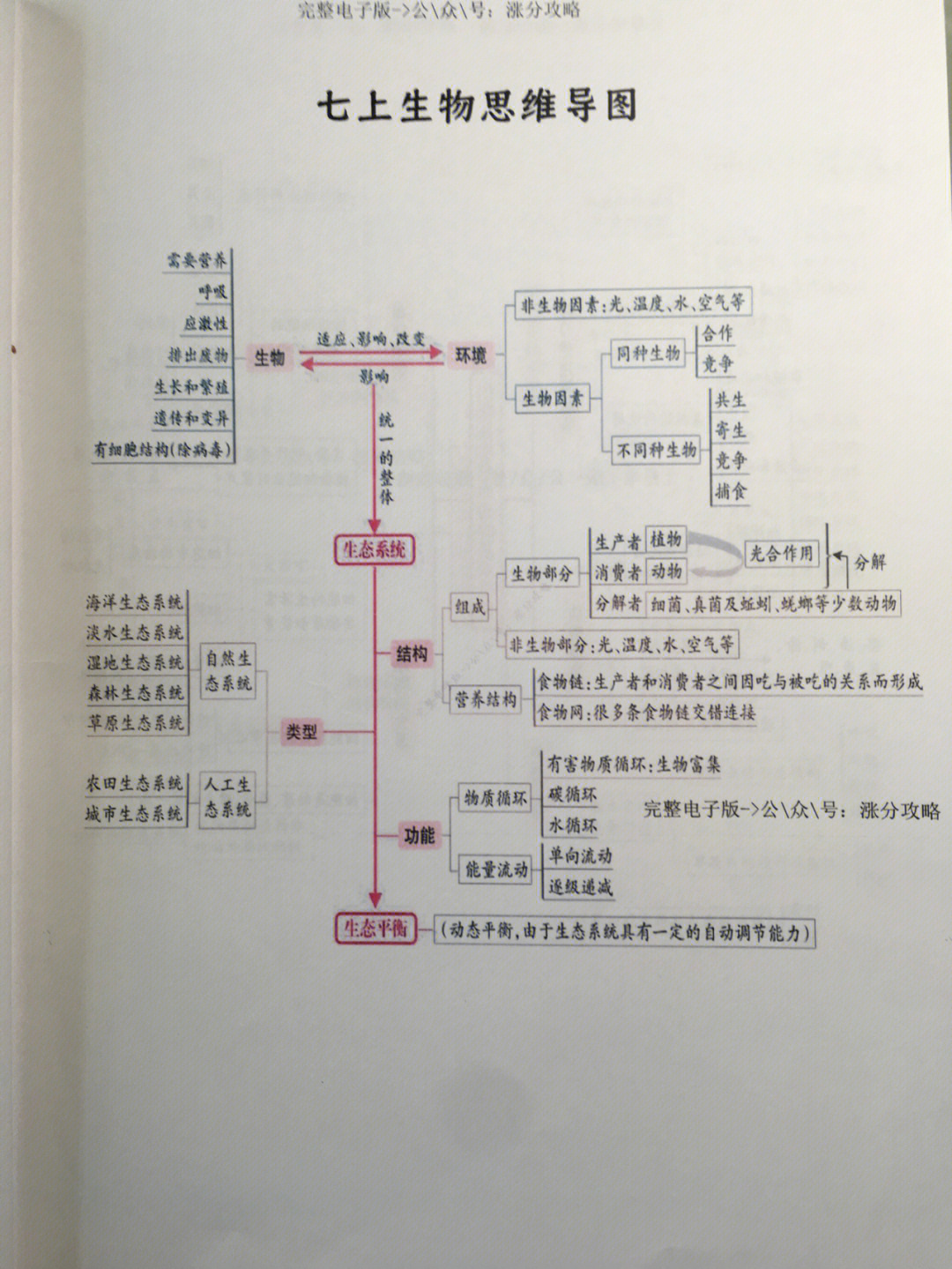 七年级上册生物思维导图知识点总结