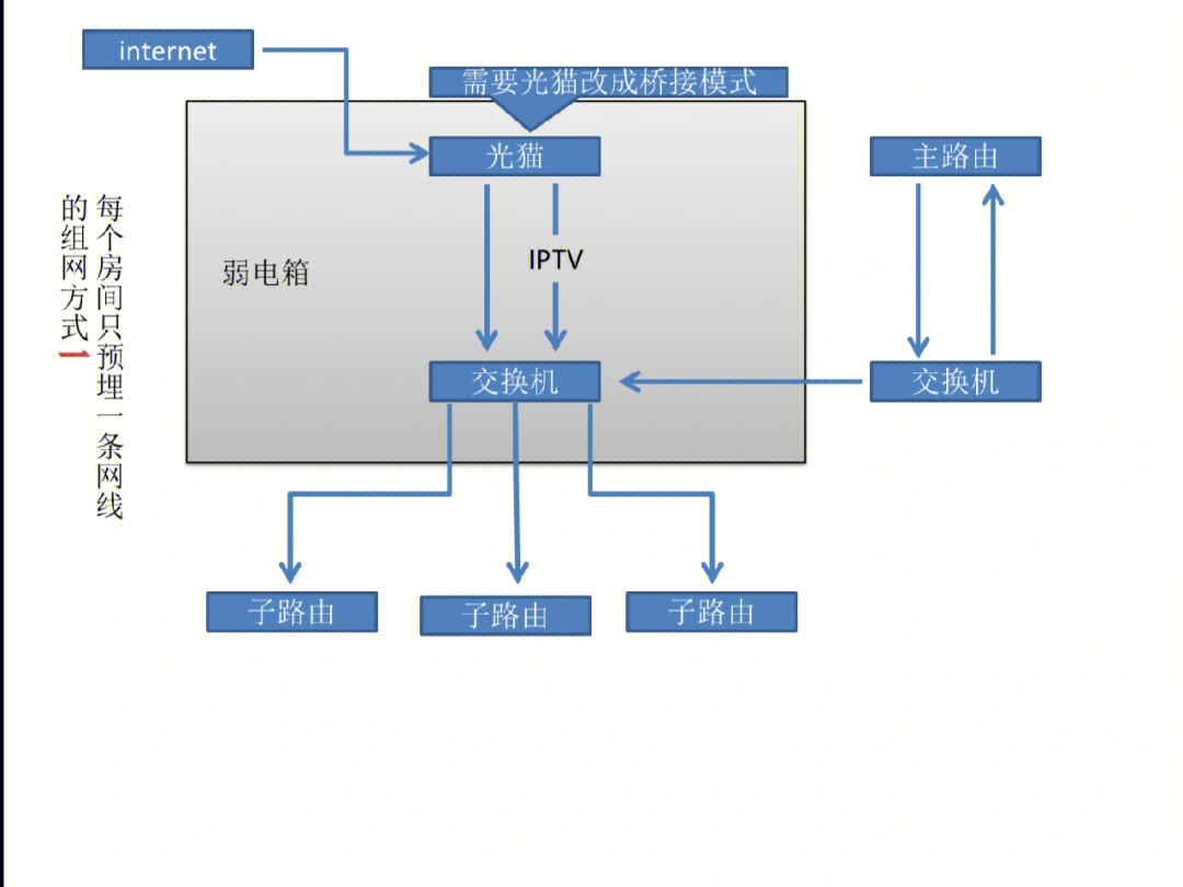 家庭网络组网结构图