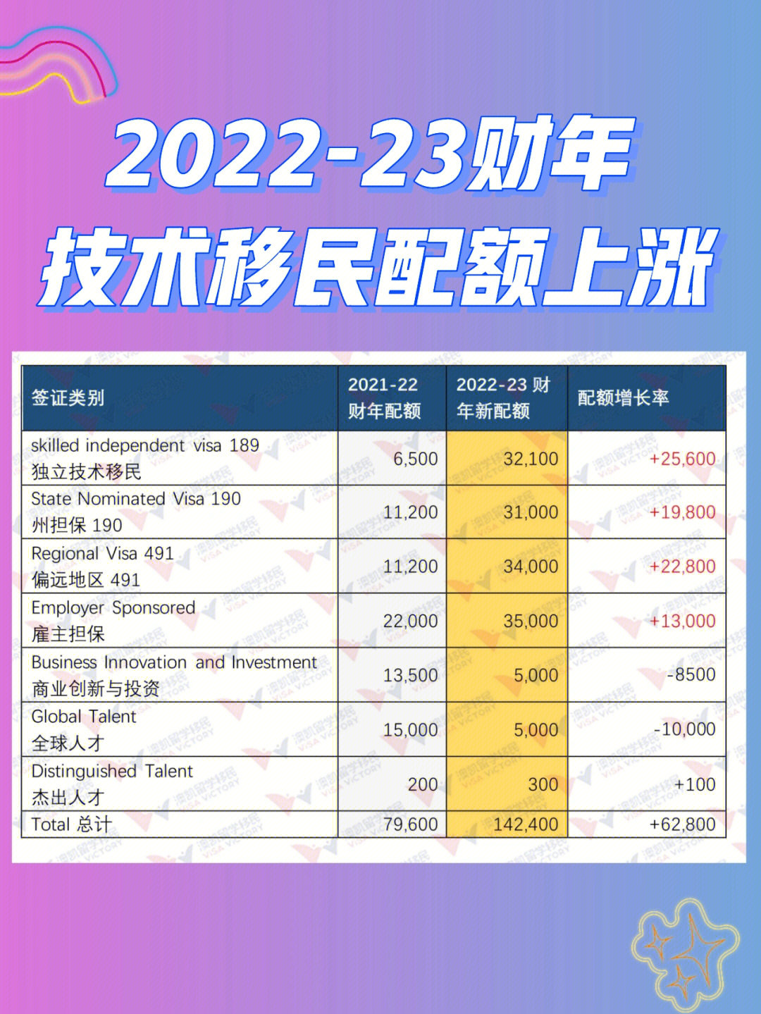 2022-23财年政府将技术和家庭团聚类签证的年度永久