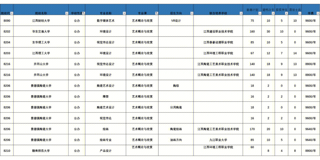 2022年江西专升本艺术类招生计划