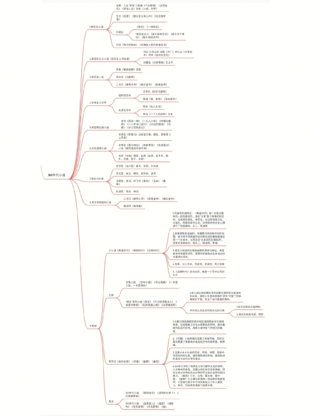 现当代文学90年代小说知识点思维导图